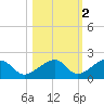 Bow Channel Northest tide chart for Tuesday, November 2, 2021