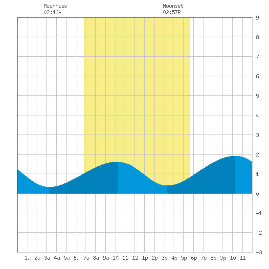 Bow Channel Northest tide chart for Tuesday, November 30, 2021