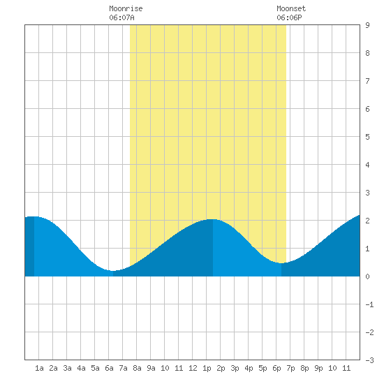 Bow Channel Northest tide chart for Wednesday, November 3, 2021
