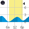 Bow Channel Northest tide chart for Thursday, November 4, 2021