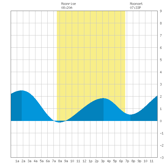Bow Channel Northest tide chart for Friday, November 5, 2021