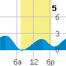 Bow Channel Northest tide chart for Friday, November 5, 2021