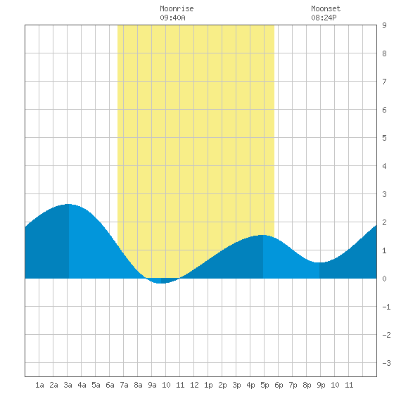 Bow Channel Northest tide chart for Sunday, November 7, 2021