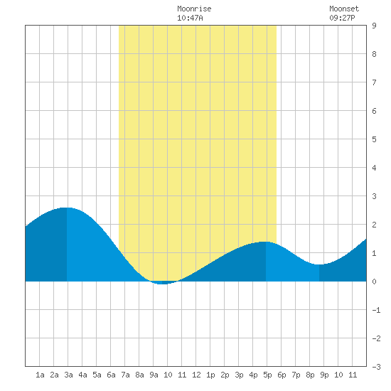 Bow Channel Northest tide chart for Monday, November 8, 2021
