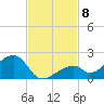 Bow Channel Northest tide chart for Monday, November 8, 2021