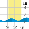 Bow Channel Northest tide chart for Monday, December 13, 2021
