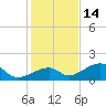Bow Channel Northest tide chart for Tuesday, December 14, 2021
