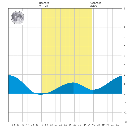Bow Channel Northest tide chart for Saturday, December 18, 2021