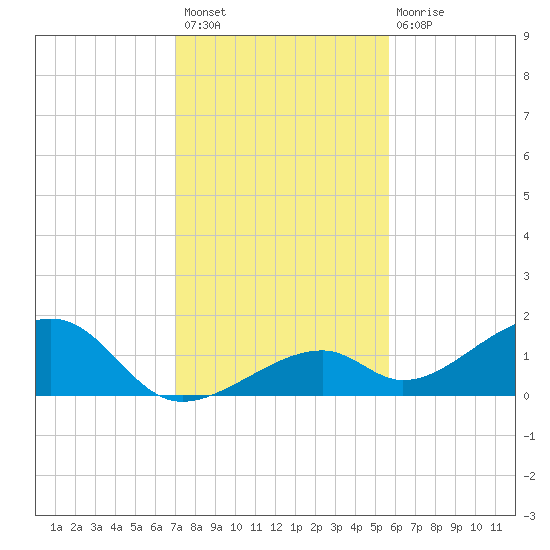 Bow Channel Northest tide chart for Sunday, December 19, 2021