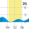 Bow Channel Northest tide chart for Tuesday, December 21, 2021