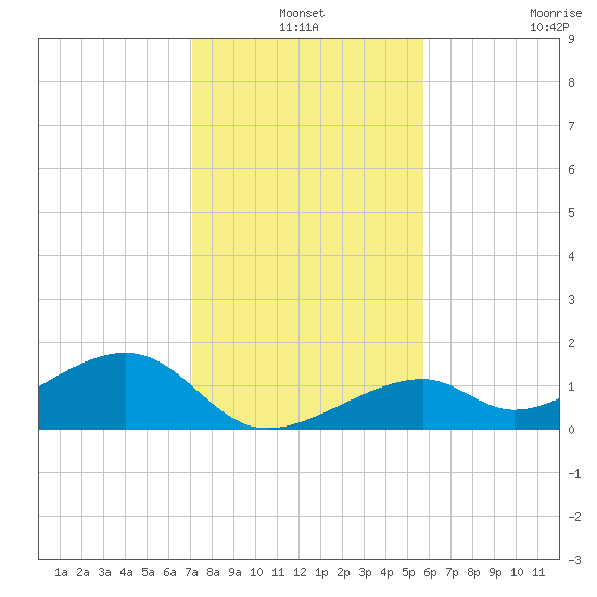 Bow Channel Northest tide chart for Friday, December 24, 2021