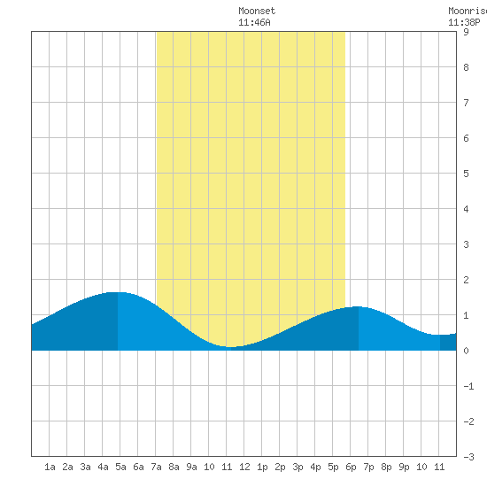 Bow Channel Northest tide chart for Saturday, December 25, 2021