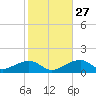 Bow Channel Northest tide chart for Monday, December 27, 2021