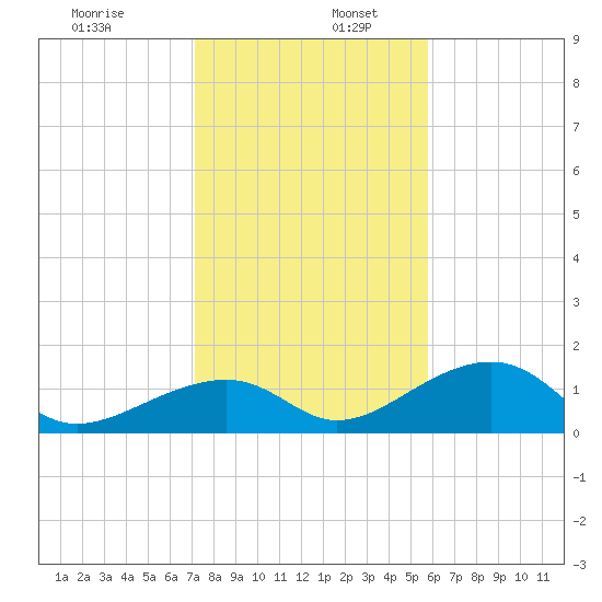 Bow Channel Northest tide chart for Tuesday, December 28, 2021