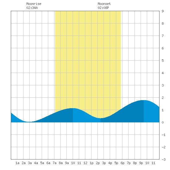 Bow Channel Northest tide chart for Wednesday, December 29, 2021
