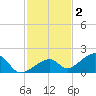 Bow Channel Northest tide chart for Thursday, December 2, 2021
