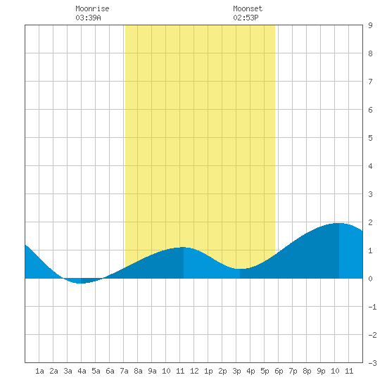 Bow Channel Northest tide chart for Thursday, December 30, 2021