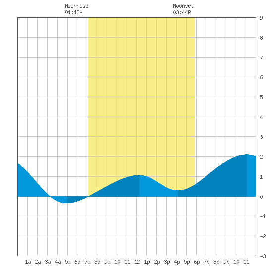 Bow Channel Northest tide chart for Friday, December 31, 2021