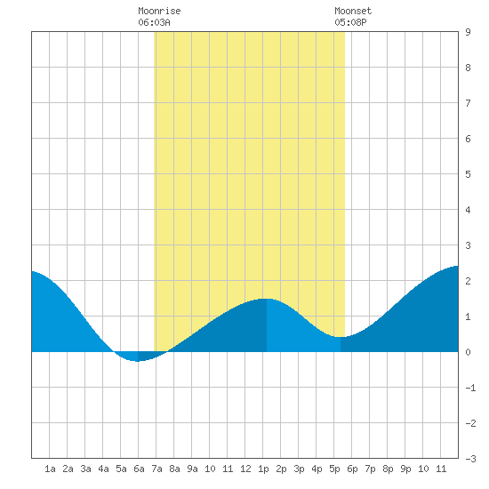 Bow Channel Northest tide chart for Friday, December 3, 2021