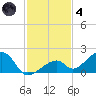 Bow Channel Northest tide chart for Saturday, December 4, 2021