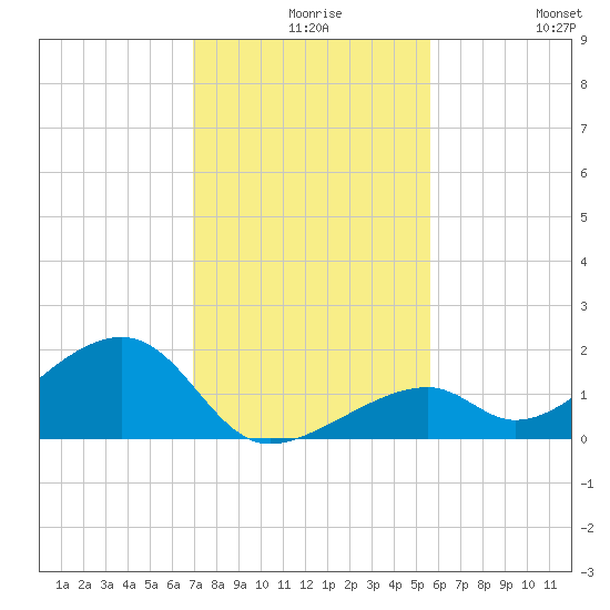 Bow Channel Northest tide chart for Wednesday, December 8, 2021