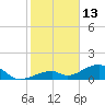 Bow Channel Northest tide chart for Thursday, January 13, 2022