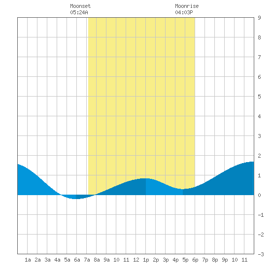 Bow Channel Northest tide chart for Saturday, January 15, 2022