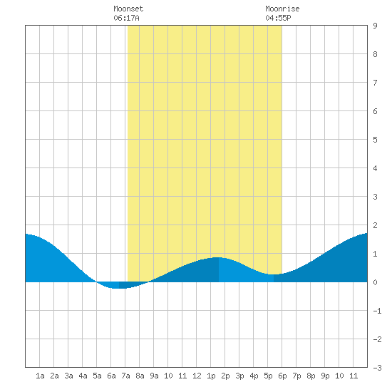 Bow Channel Northest tide chart for Sunday, January 16, 2022