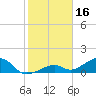 Bow Channel Northest tide chart for Sunday, January 16, 2022