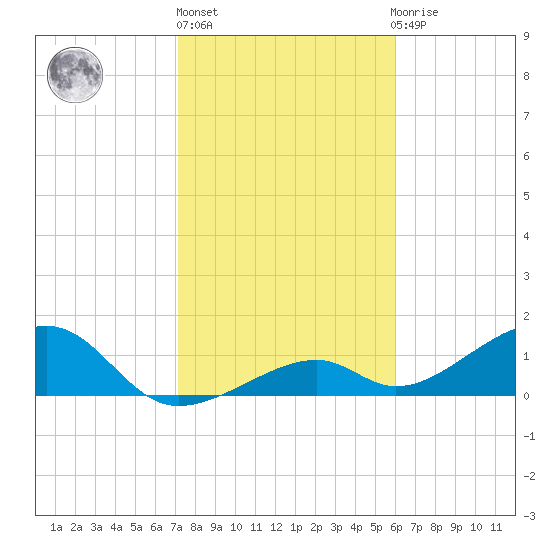 Bow Channel Northest tide chart for Monday, January 17, 2022