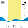 Bow Channel Northest tide chart for Monday, January 17, 2022