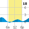 Bow Channel Northest tide chart for Tuesday, January 18, 2022