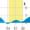 Bow Channel Northest tide chart for Saturday, January 1, 2022