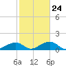 Bow Channel Northest tide chart for Monday, January 24, 2022