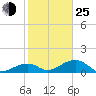 Bow Channel Northest tide chart for Tuesday, January 25, 2022