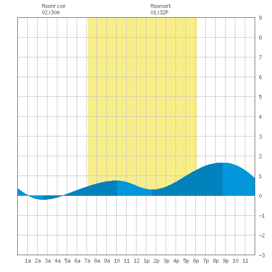 Bow Channel Northest tide chart for Thursday, January 27, 2022