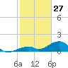 Bow Channel Northest tide chart for Thursday, January 27, 2022