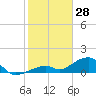 Bow Channel Northest tide chart for Friday, January 28, 2022