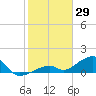 Bow Channel Northest tide chart for Saturday, January 29, 2022