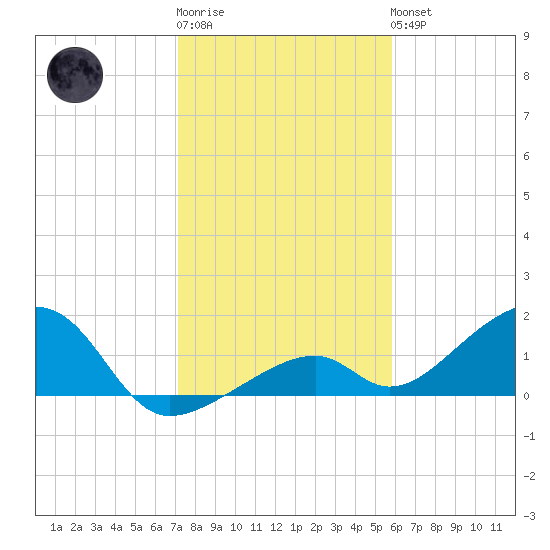 Bow Channel Northest tide chart for Sunday, January 2, 2022