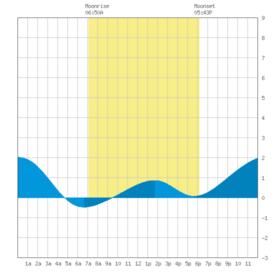 Bow Channel Northest tide chart for Monday, January 31, 2022