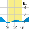 Bow Channel Northest tide chart for Monday, January 31, 2022