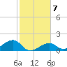 Bow Channel Northest tide chart for Friday, January 7, 2022