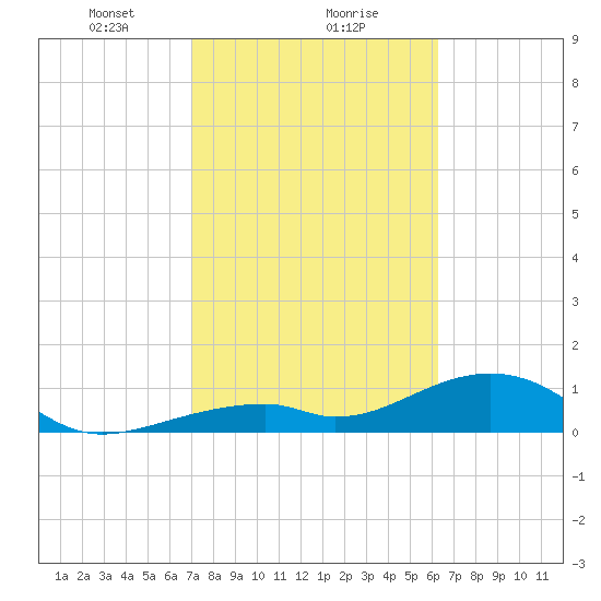 Bow Channel Northest tide chart for Thursday, February 10, 2022