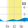 Bow Channel Northest tide chart for Friday, February 11, 2022