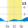 Bow Channel Northest tide chart for Sunday, February 13, 2022