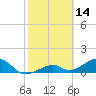 Bow Channel Northest tide chart for Monday, February 14, 2022