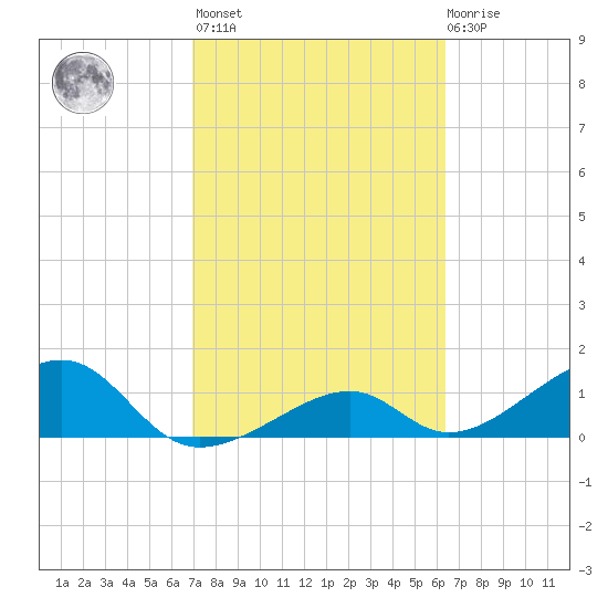 Bow Channel Northest tide chart for Wednesday, February 16, 2022
