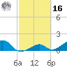 Bow Channel Northest tide chart for Wednesday, February 16, 2022