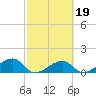 Bow Channel Northest tide chart for Saturday, February 19, 2022